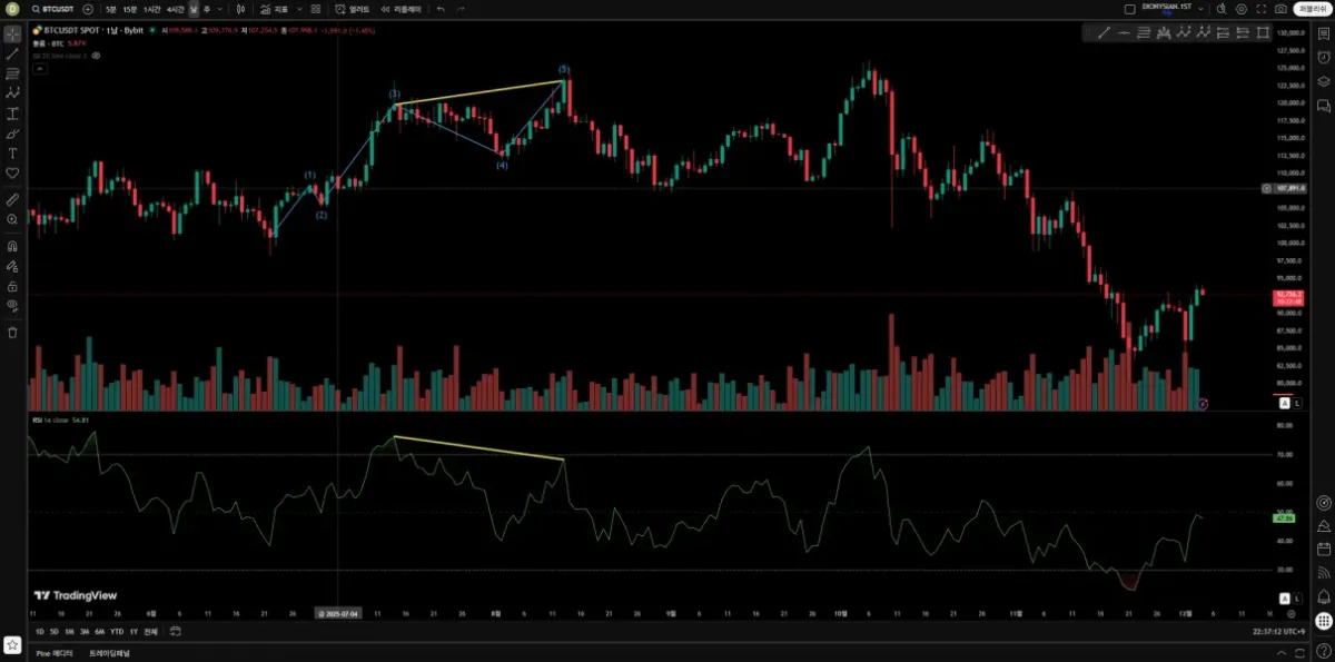 [30일 챌린지 25기 2주차] RSI 활용하여 다이버전스 체크하기