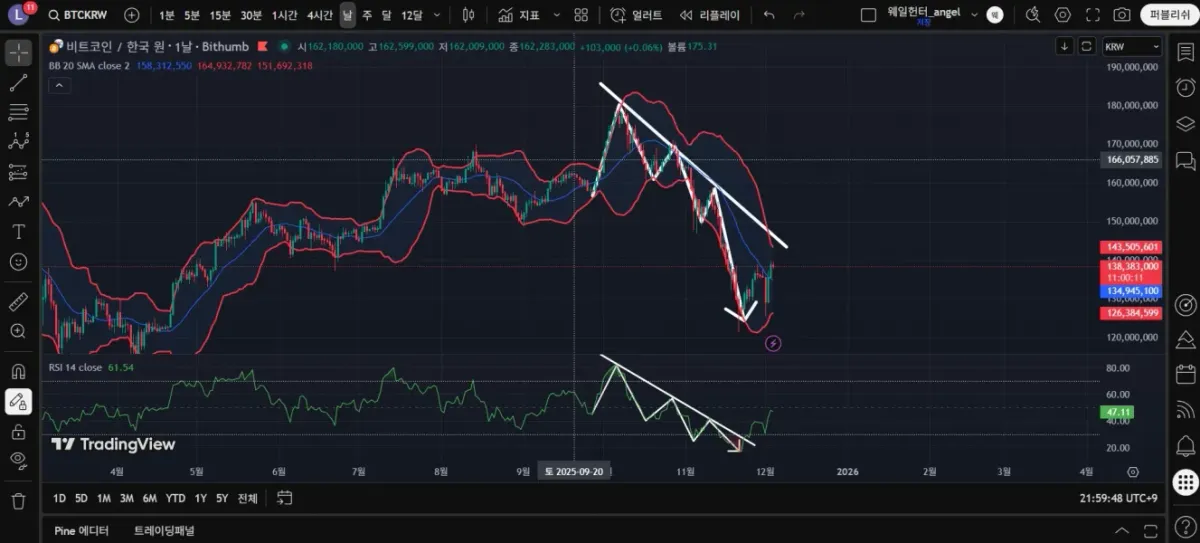 [30일 챌린지 25기 2주차] RSI 다이버전스