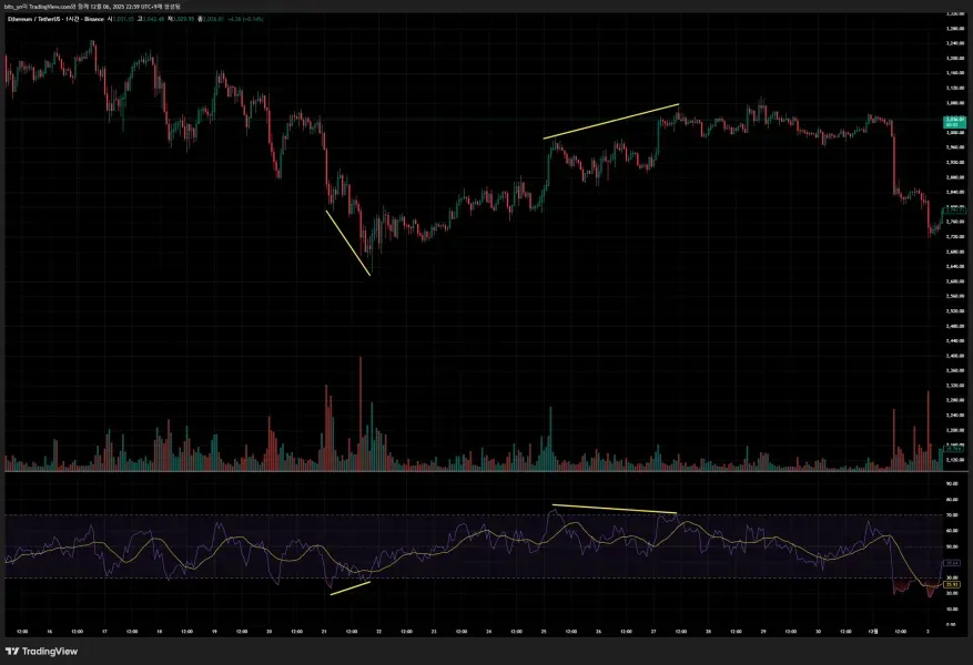 [30일 챌린지 6기 2주차] RSI 지표 활용