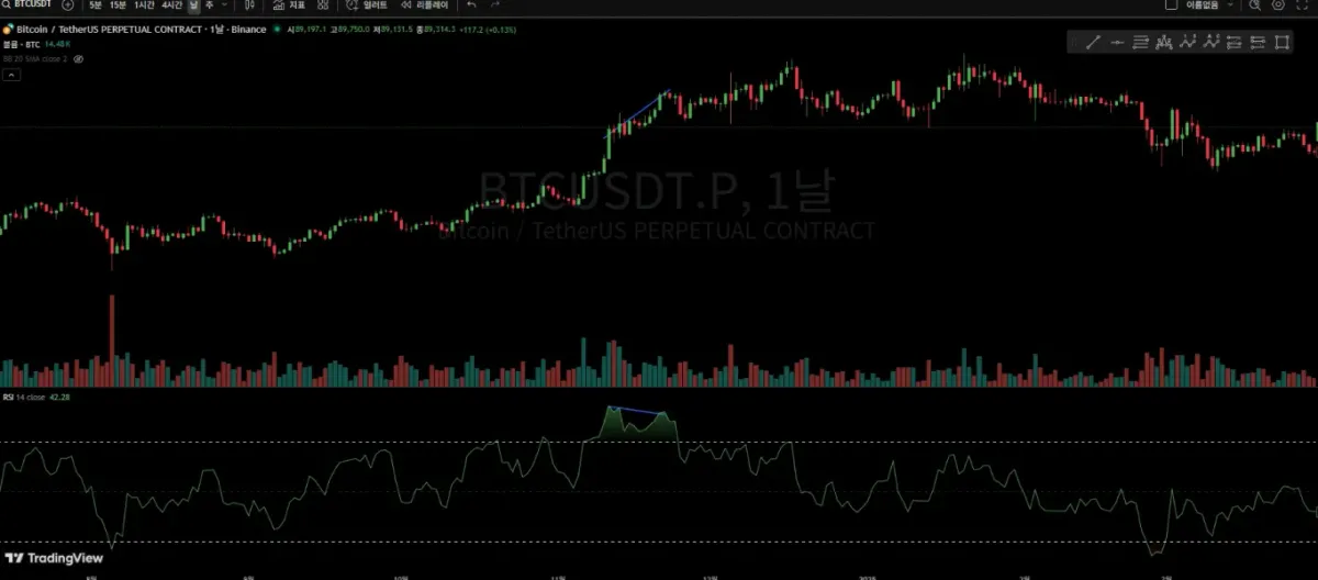 [30일 챌린지 25기 2주차] 11일차 RSI 다이버전스