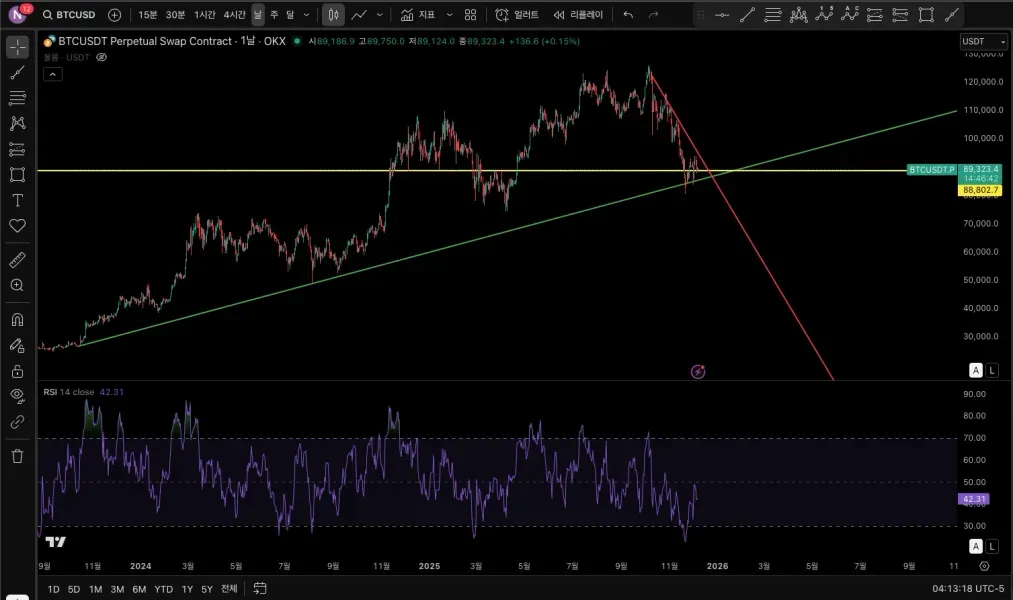 [30일 챌린지 6기 2주차] RSI 
