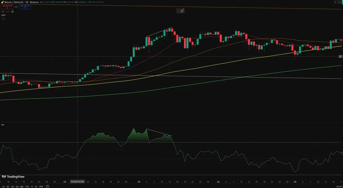[30일 챌린지 25기 11일차 미션] RSI 다이버전스 미션