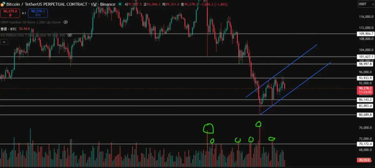 [30일 챌린지 7기 1주차] 지지 저항과 추세선 실습