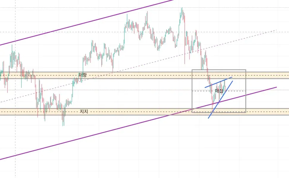 [30일 챌린지 7기 1주차] 지지저항실습