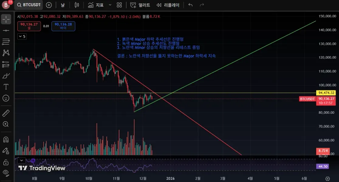 [30일 챌린지 7기 1주차] 지지 저항과 추세선 작도