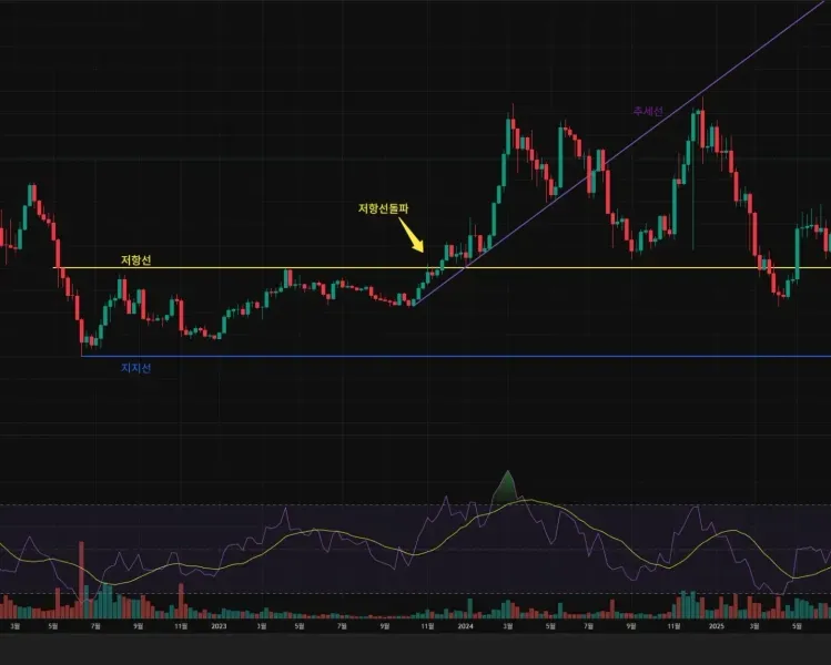 [30일 챌린지 7기 1주차]