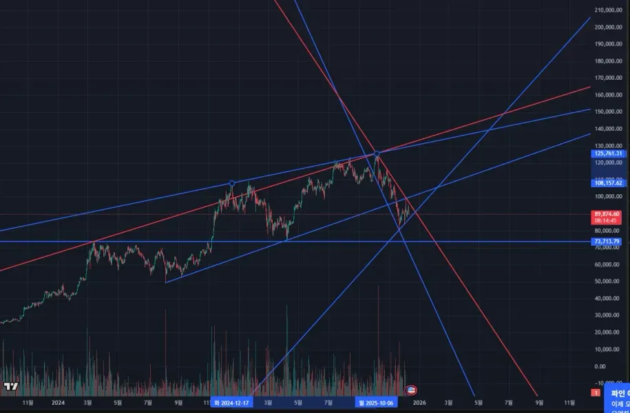 [30일 챌린지 7기 1주차] 4일차 MISSION(지지 저항과 추세선)