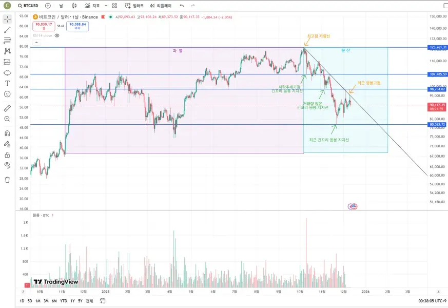 [30일 챌린지 7기 1주차] 트레이딩뷰 지지 저항과 추세선 작도
