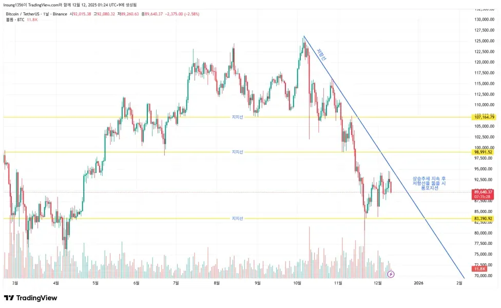 30일 챌린지 7기 1주차 