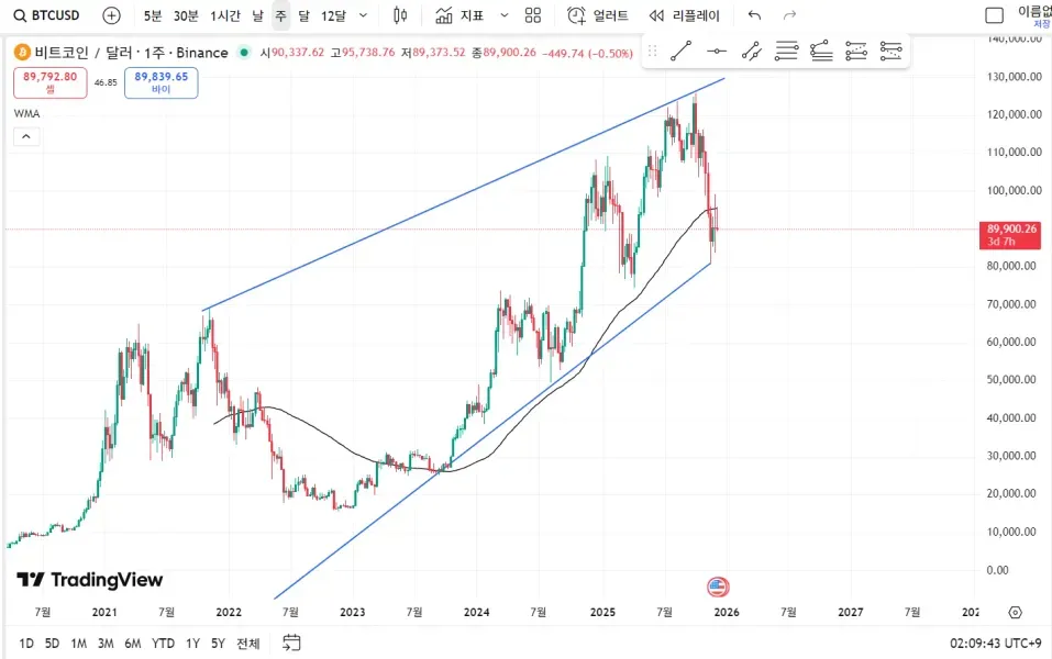 [30일 챌린지 7기 1주차]