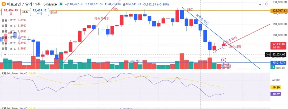 [30일 챌린지 7기 1주차]기술적분석 CHAPTER2 3강.