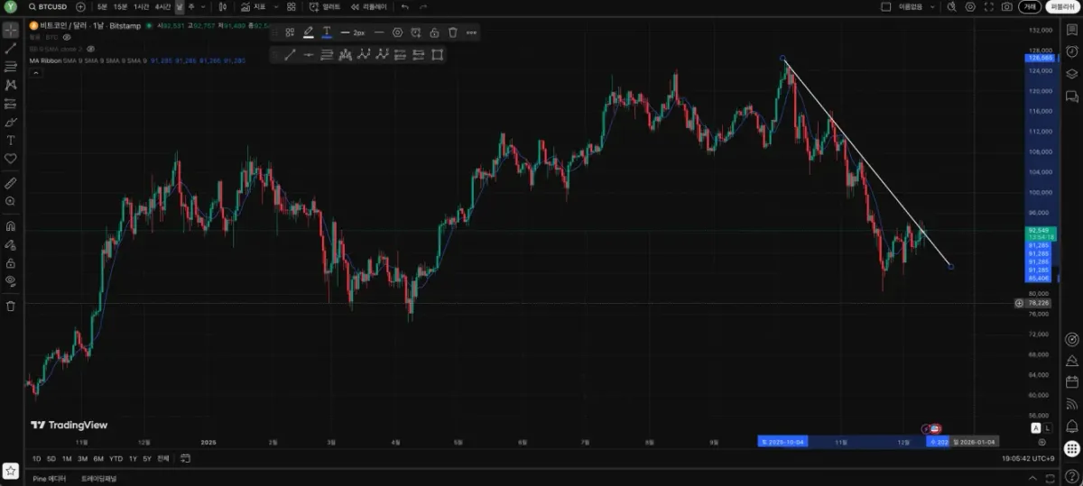 [30일 챌린지 26기 1주차] 트레이딩 뷰 셋업