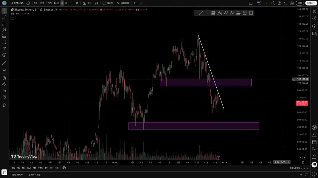 [30일 챌린지 26기 1주차] 트레이딩뷰 셋업