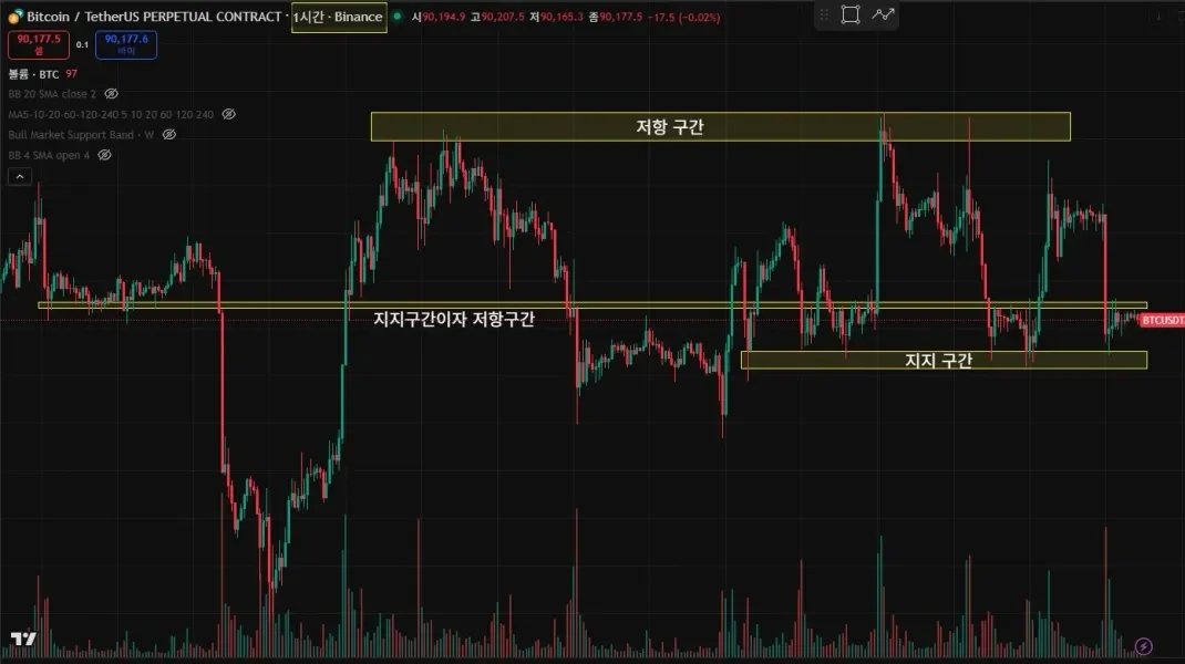 [30일 챌린지 7기 1주차] 지지저항선, 추세선 작도