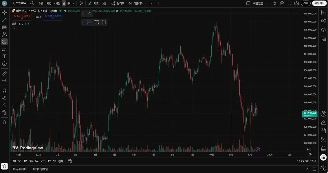 [30일 챌린지 26기 1주차] 트레이딩뷰셋업