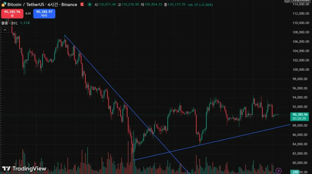 [30일 챌린지 7기 1주차] 비트코인 추세선 