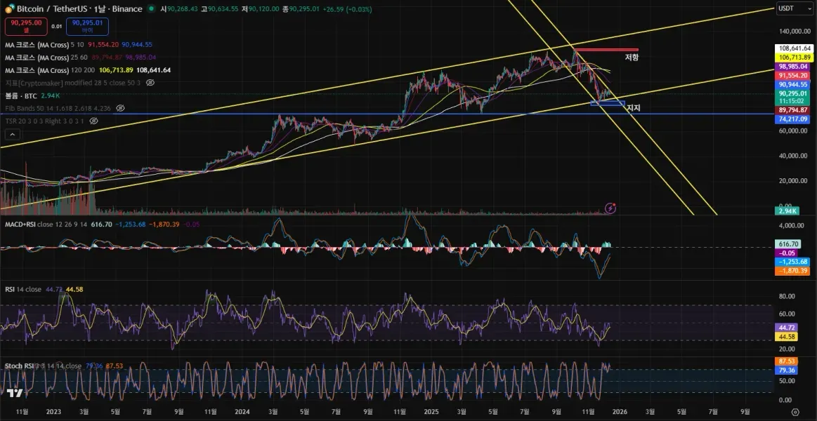 [30일 챌린지 7기 1주차] 지지 저항과 추세선 작도