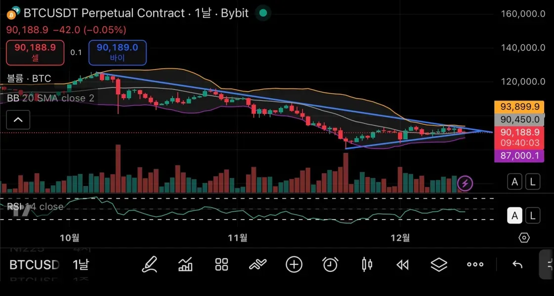 [30일 챌린지 7기 1주차] 지지, 저항, 추세선