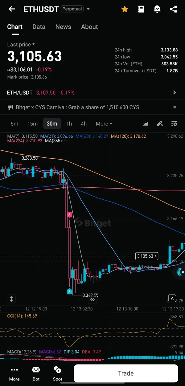 [30일 챌린지 6기 3주차] 실전 매매