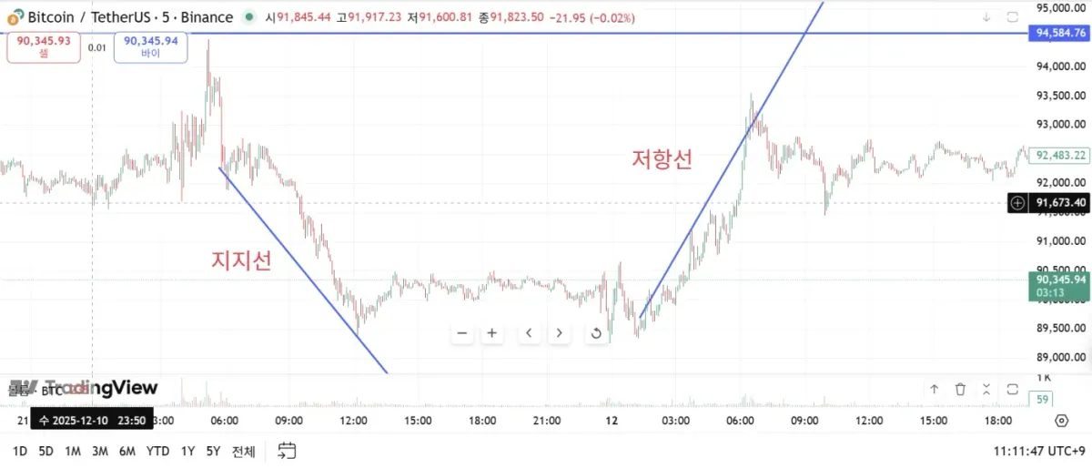 [30일 챌린지 7기 1주차] 지지 저항과 추세선