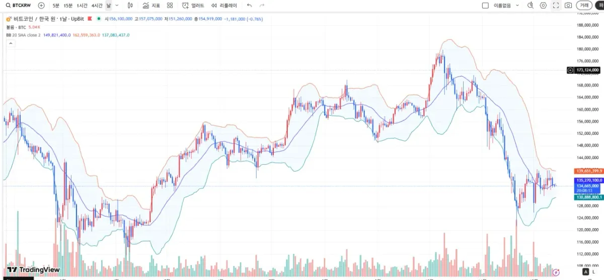 [30일 챌린지 26기 1주차] 4일차 미션 나만의 트레이딩뷰 셋업