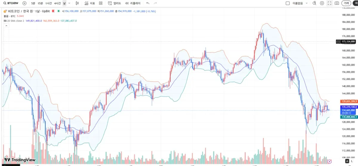 [30일 챌린지 26기 1주차] 4일차 미션 나만의 트레이딩뷰 셋업