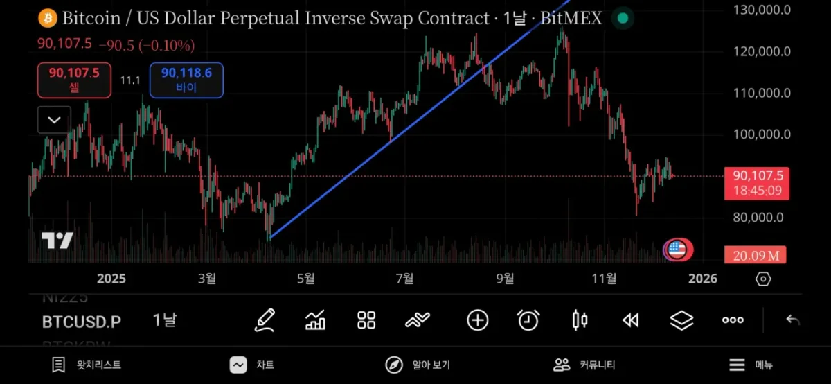 [30일 챌린지 7기 1주차] 상승추세선