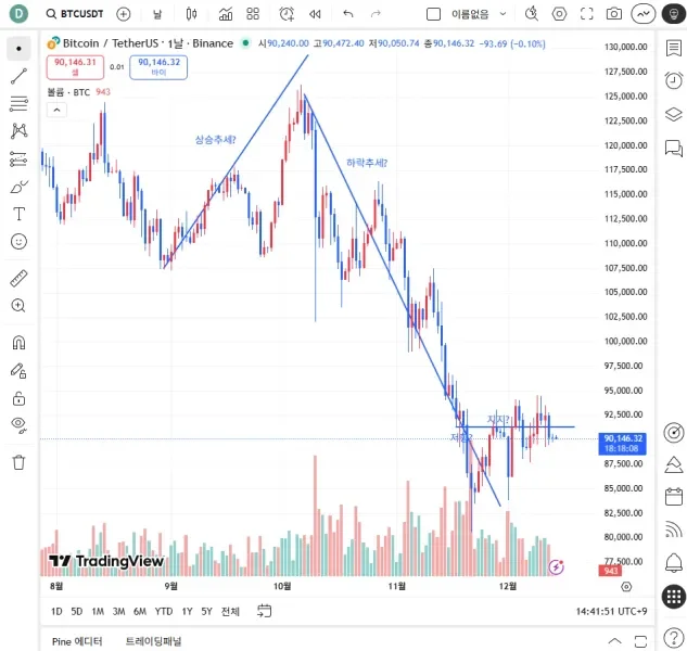 [30일 챌린지 7기 1주차] 지지 저항과 추세선