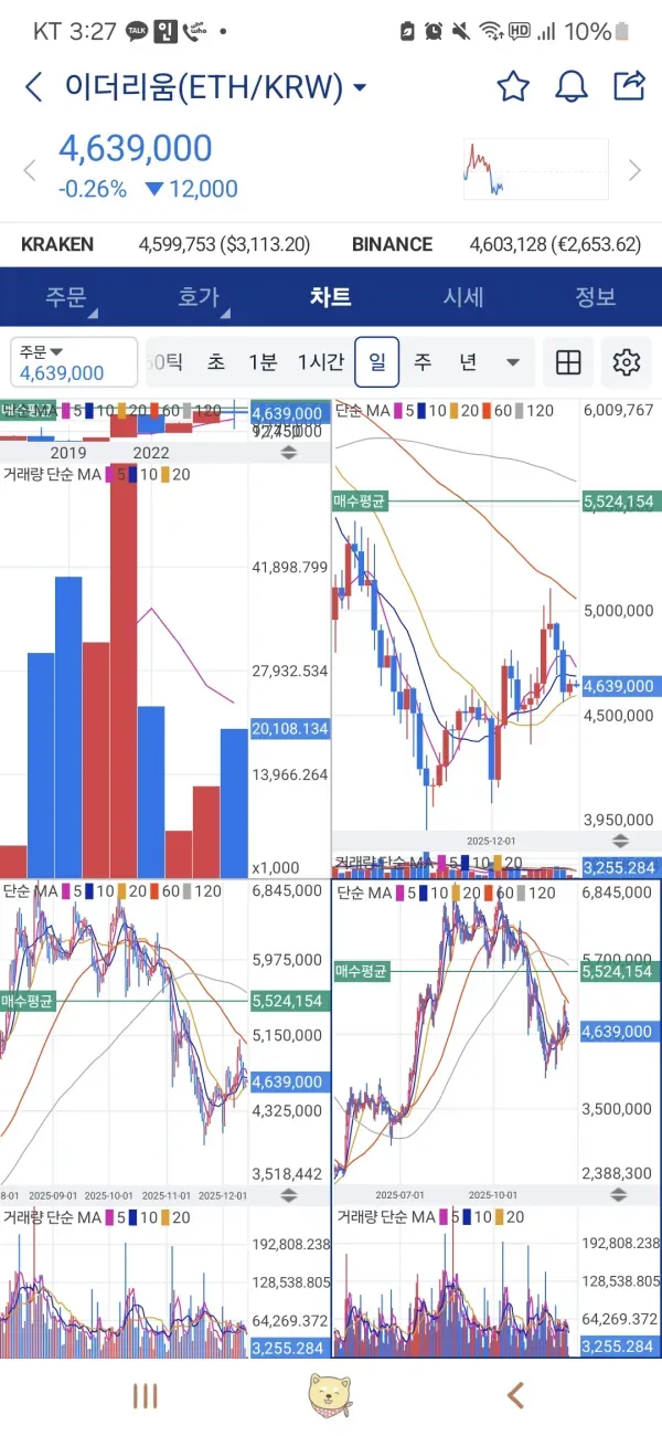 [30일 챌린지 5기 4주차] 23일차 251209 이더리움 매매일지