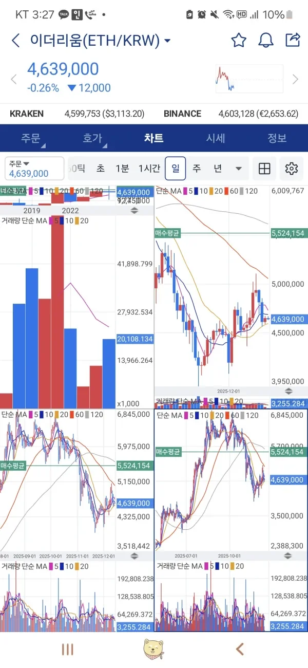 [30일 챌린지 5기 4주차] 23일차 251209 이더리움 매매일지
