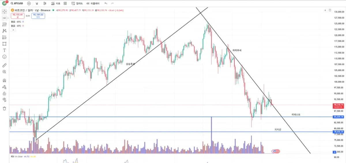 [30일 챌린지 7기 1주차] 지지 저항과 추세선 실습 강의 후 작도