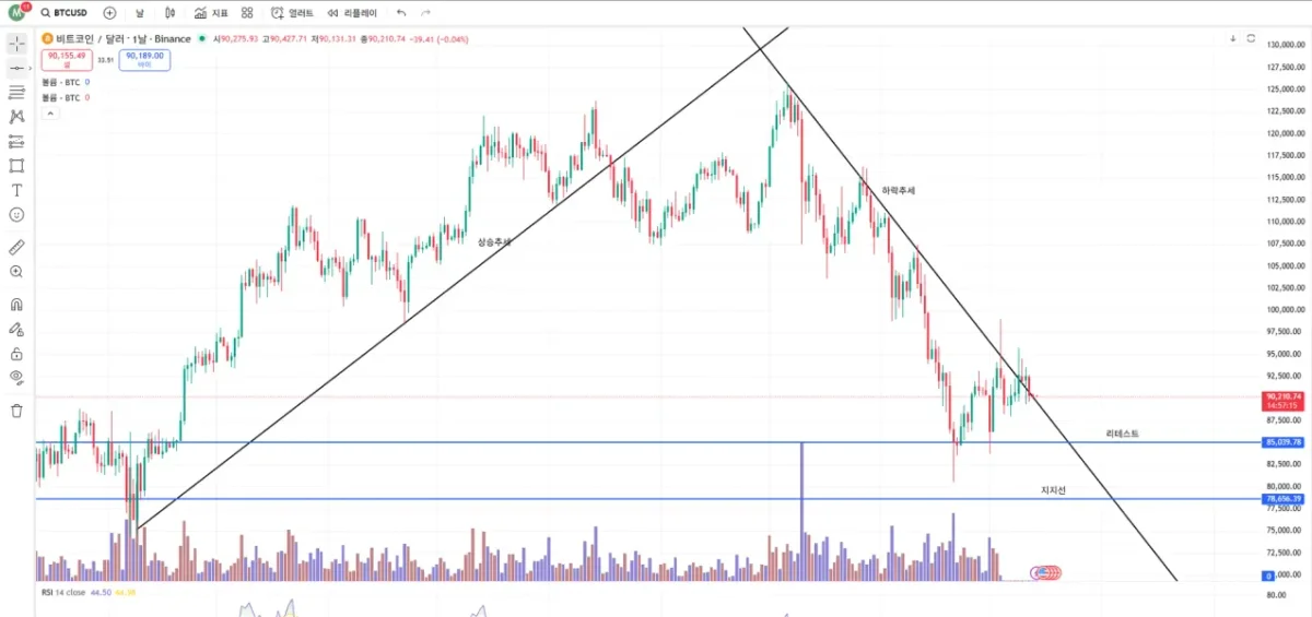 [30일 챌린지 7기 1주차] 지지 저항과 추세선 실습 강의 후 작도