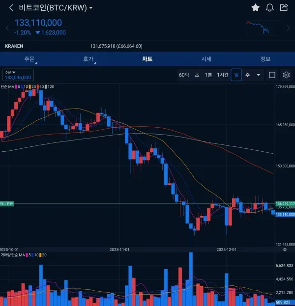 [30일 챌린지 6기 3주차] 아직은 손실 중인 매매일지