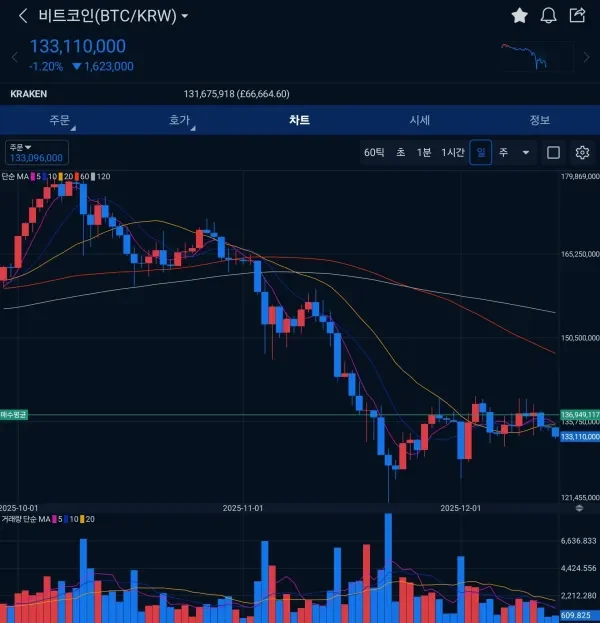 [30일 챌린지 6기 3주차] 아직은 손실 중인 매매일지