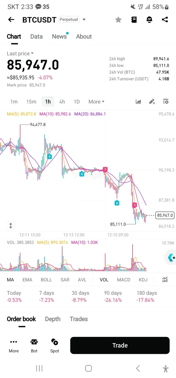 지지선 하방돌파...