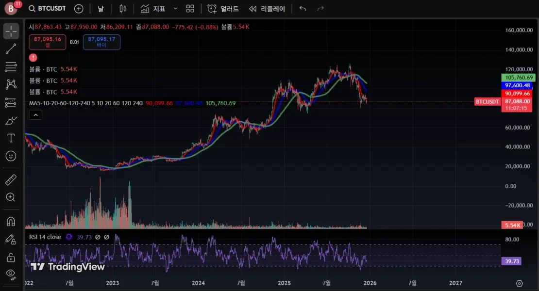 [30일 챌린지 7기 2주차] RSI