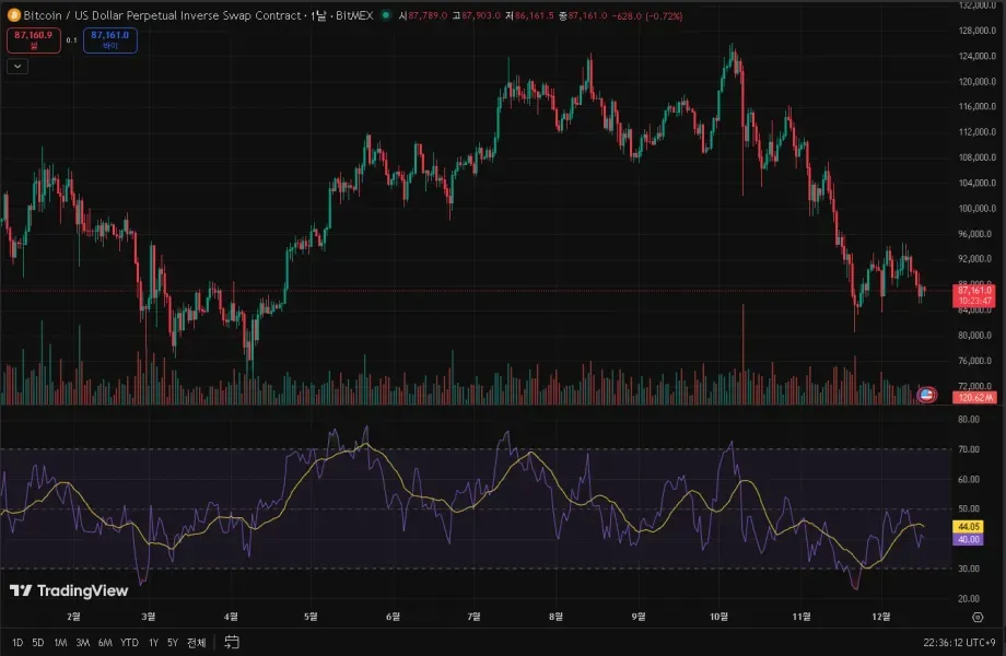 [30일 챌린지 7기 2주차] 트레이딩뷰 RSI 지표 추가