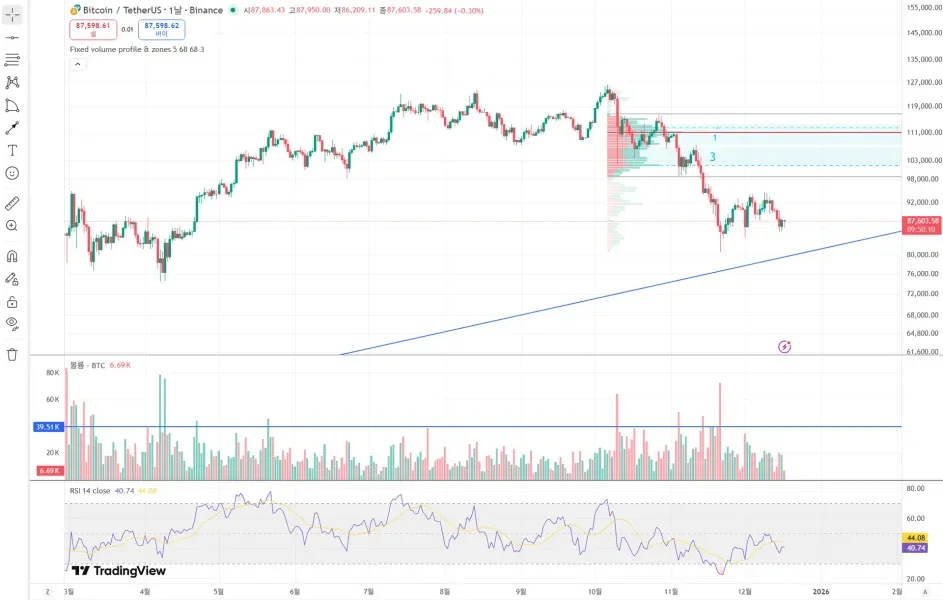 [30일 챌린지 7기 2주차] RSI 매수세 보조지표 추가