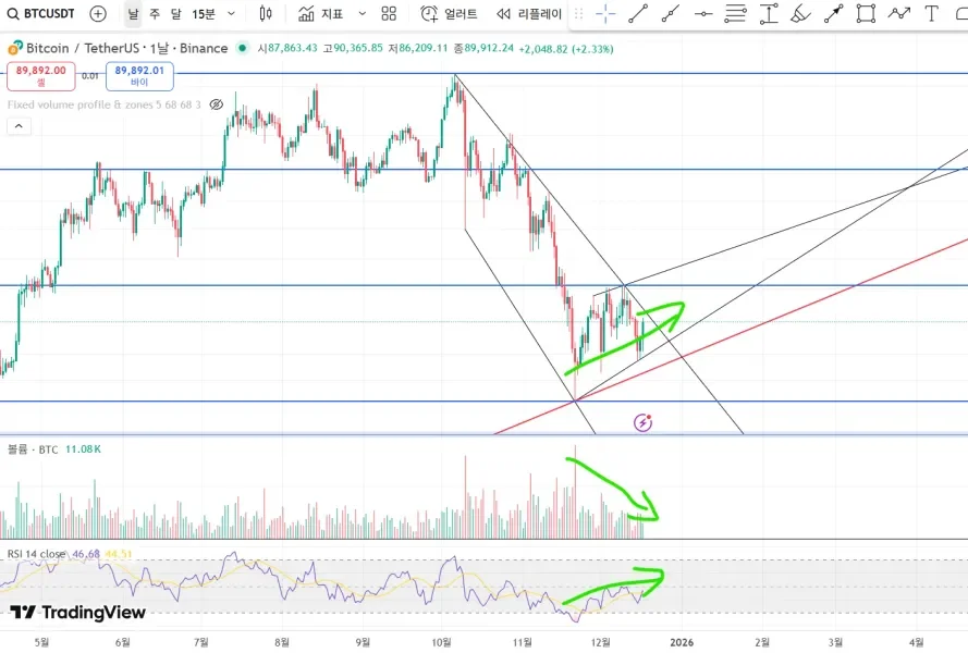 비트코인 보조지표 차트해석 문의