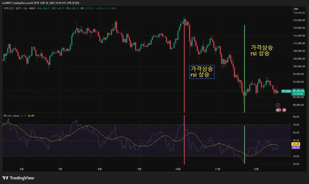 30일 챌린지 7기 2주차 상대강도 지수(RSI) 활용하기