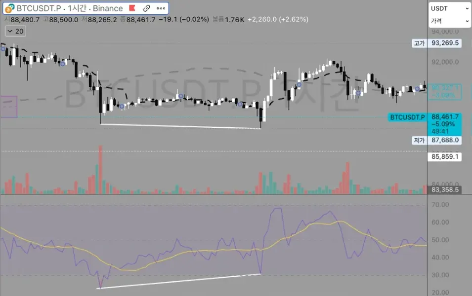 [30일 챌린지 26기 2주차] 다이버전스