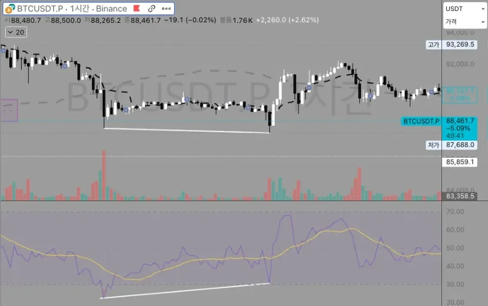 [30일 챌린지 26기 2주차] 다이버전스