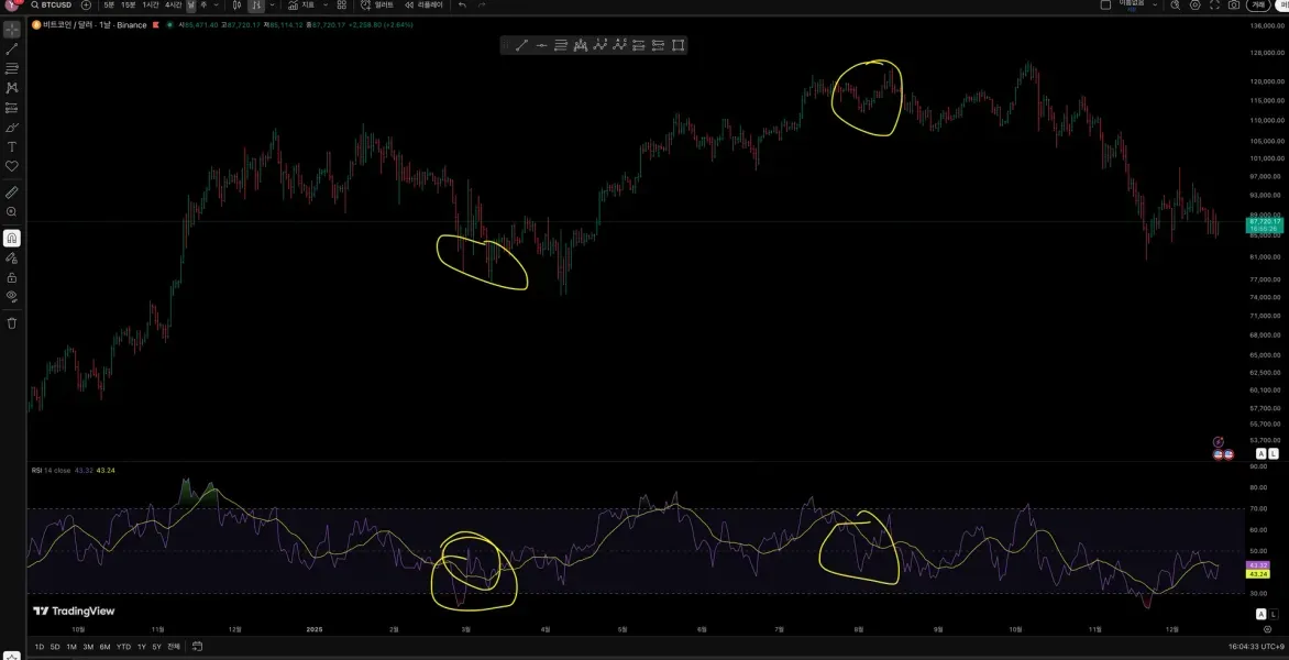 [30일 챌린지 7기 2주차] RSI 지표 추가 분석