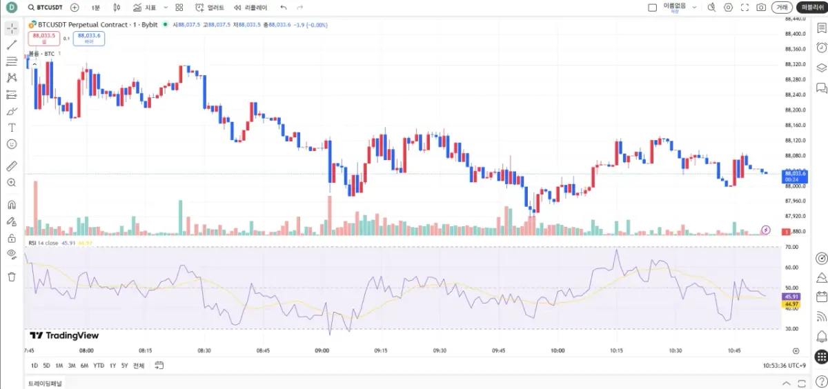 [30일 챌린지 7기 2주차] RSI 지표 추가