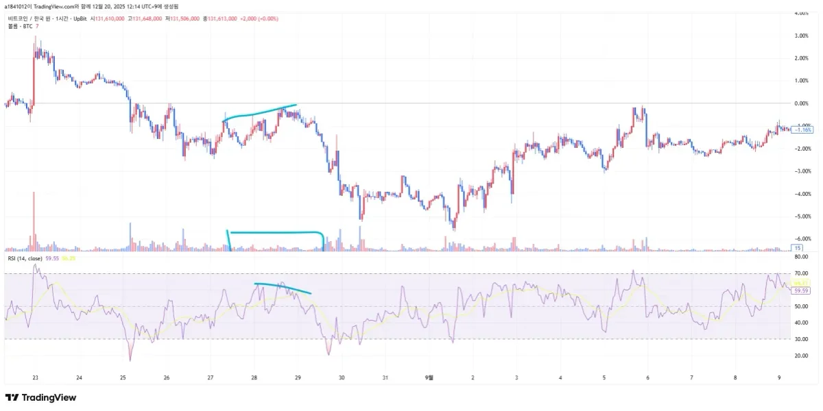 [30일 챌린지 7기 2주차] RSI지표 활용