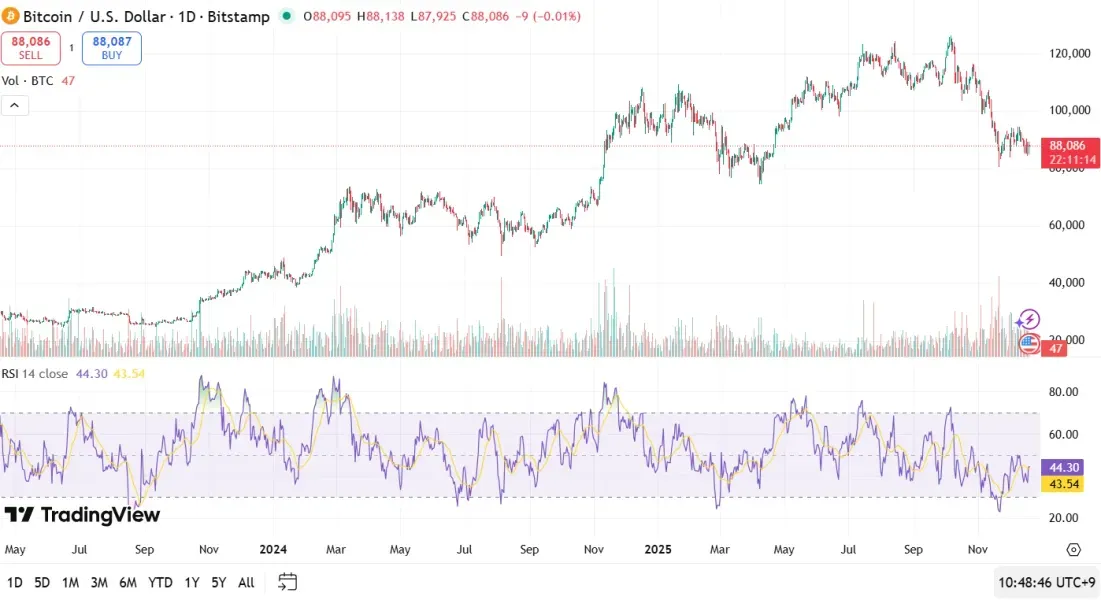 [30일 챌린지 7기 2주차] RSI지표 활용