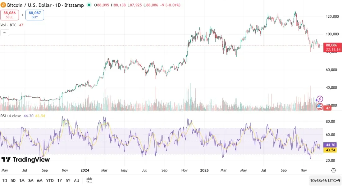 [30일 챌린지 7기 2주차] RSI지표 활용