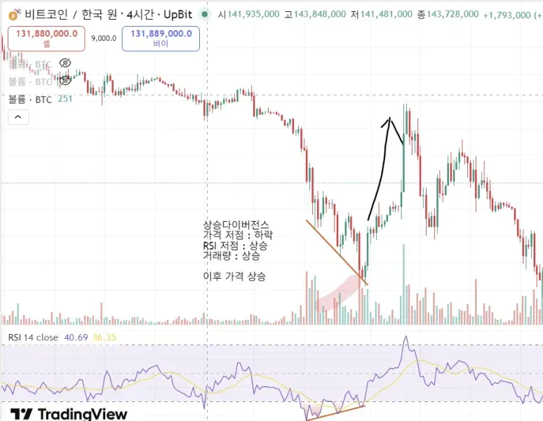 [30일 챌린지 7기 2주차] RSI 활용