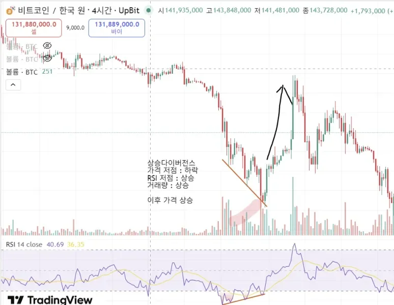 [30일 챌린지 7기 2주차] RSI 활용