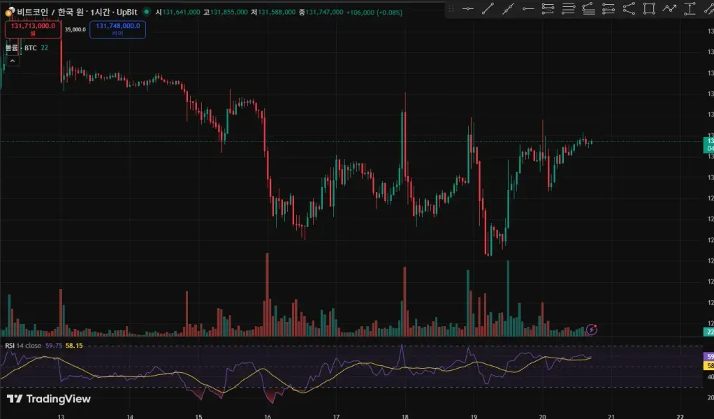 [30일 챌린지 7기 2주차] RSI 지표